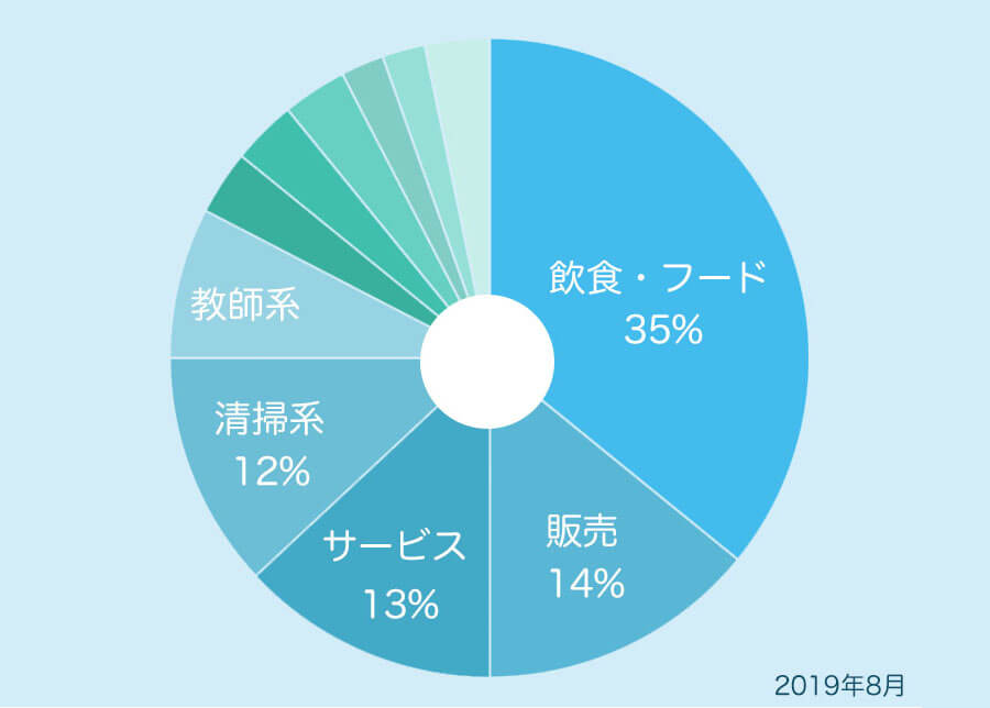 人気な職種ランキング