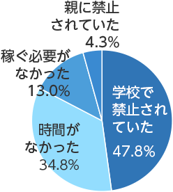 高校生バイト調査のグラフ2