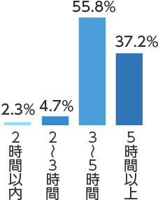 高校生バイト調査のグラフ5