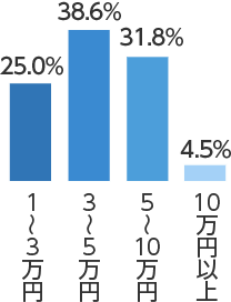 高校生バイト調査のグラフ6