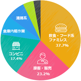 高校生が働いたバイトランキングのグラフ