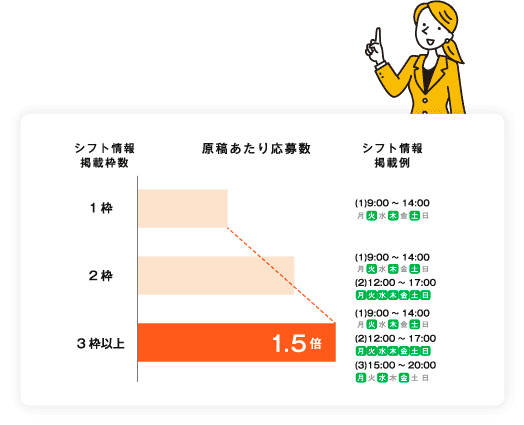 求人へシフト情報記入による効果