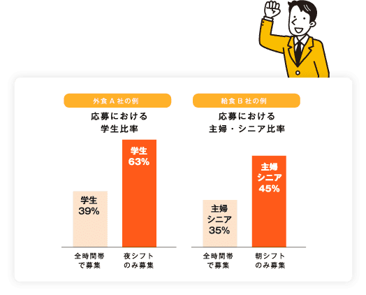 学生・主婦 ターゲットの採用