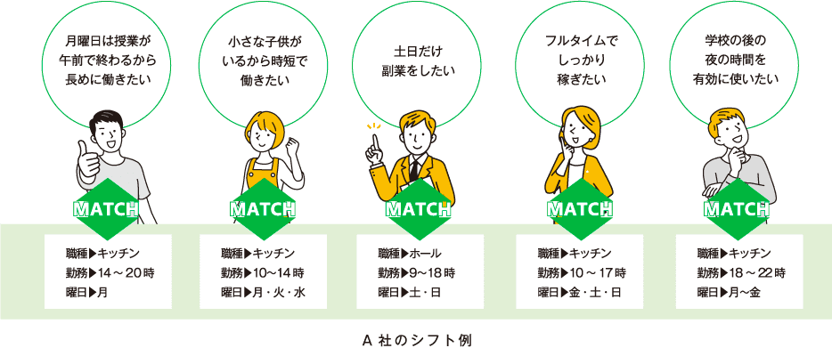 月曜日は授業が午前で終わるから長めに働きたいニーズと職種：キッチン、勤務：14～20時、曜日：月がマッチ／小さな子供がいるから時短で働きたいニーズと【A社のシフト例】職種：キッチン、勤務：10～14時、曜日：月・火・水がマッチ／土日だけ副業をしたいニーズと【A社のシフト例】職種：ホール、勤務：9～18時、曜日：土・日がマッチ／フルタイムでしっかり稼ぎたいニーズと【A社のシフト例】職種：キッチン、勤務：10～17 時、曜日：金・土・日がマッチ／ニーズと【A社のシフト例】職種：キッチン、勤務：18～22時、曜日：月～金がマッチ