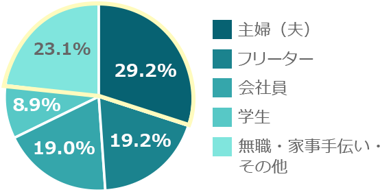 B社の女性応募者の属性グラフ