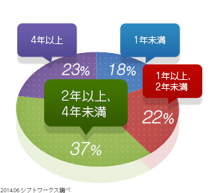直近で長く続いたアルバイトの期間
