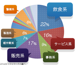 中高年アルバイトの副業