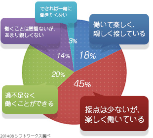 中高年バイトのアルバイト勤務先で一緒に働く年下の同僚について