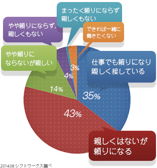 中高年アルバイトの勤務先の店長やアルバイトリーダーについて