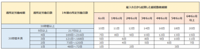 アルバイト・パートの年次有給休暇日数