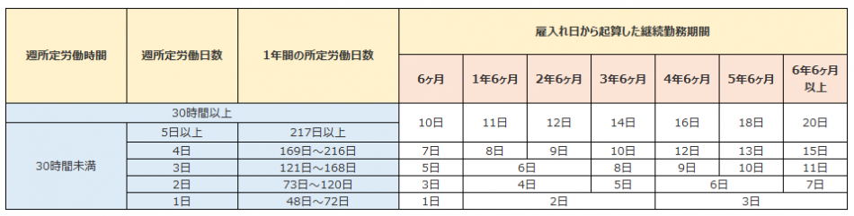 アルバイト・パートの年次有給休暇日数