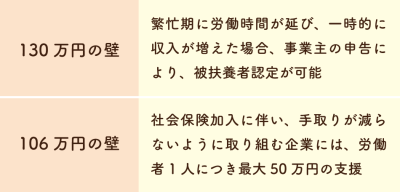 130万円の壁・106万円の壁