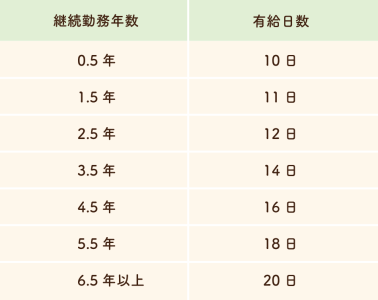 週5日や週30時間以上などの条件で勤務した場合