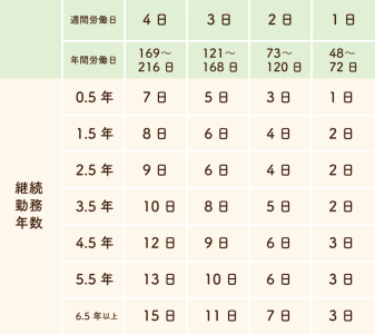 週1日から4日まで勤務した場合