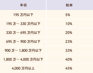 年収ごとの税率