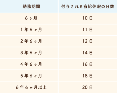 週5日勤務or週30時間以上勤務している場合