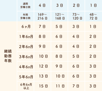 勤務日数が週4日以下の場合