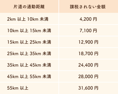 通勤距離ごとの非課税限度額の表