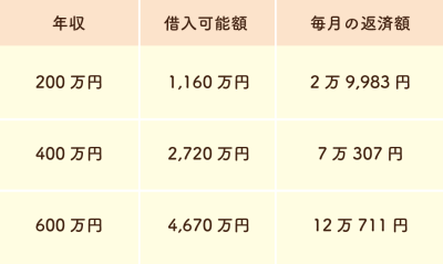 年収ごとの借入可能額と毎月の返済額