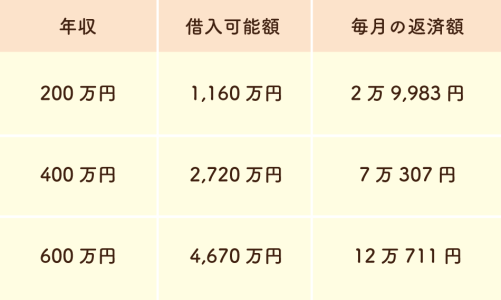 年収ごとの借入可能額と毎月の返済額