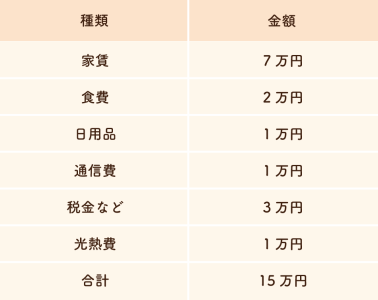 手取り15万円における生活費の内訳
