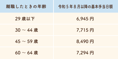 基本手当日額の上限