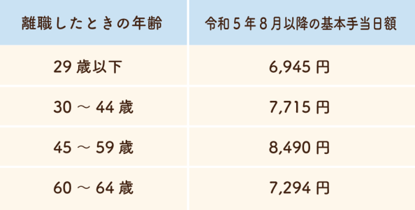 基本手当日額の上限