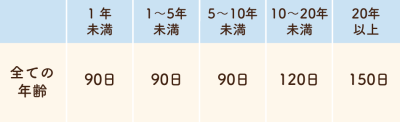 失業手当の所定給付日数