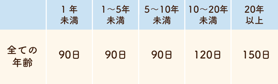 失業手当の所定給付日数