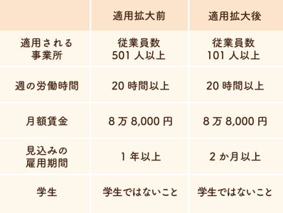 社会保険の適用拡大前と適用拡大後の違い