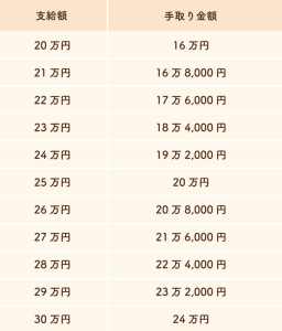 手取り金額を月収の80%とした場合の支給額と手取り金額の表