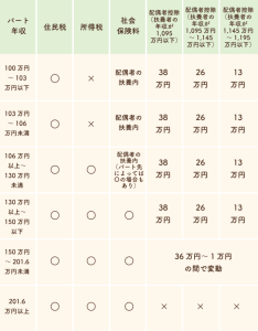 扶養内パート年収別の早見表