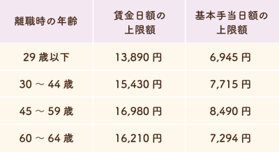 基本手当日額と賃金日額の上限額の目安
