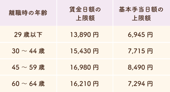 基本手当日額と賃金日額の上限額の目安