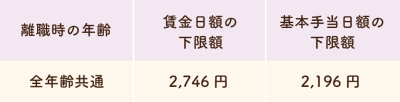 基本手当日額と賃金日額の下限額の目安