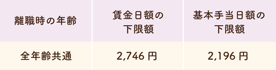 基本手当日額と賃金日額の下限額の目安