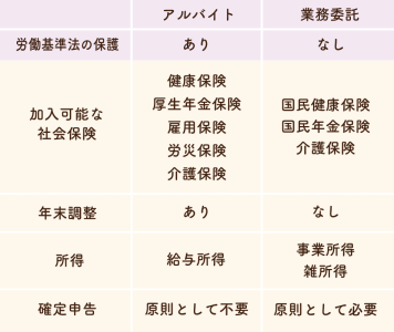 アルバイトと業務委託の特徴