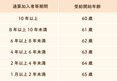 通算加入者等期間に応じた受給開始年齢
