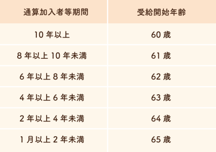 通算加入者等期間に応じた受給開始年齢