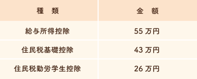 勤労学生控除の内訳