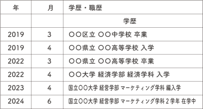 大学で他大学へ編入した場合