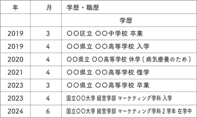 休学した場合
