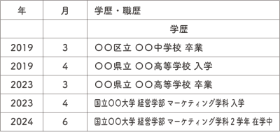 高校留年した場合