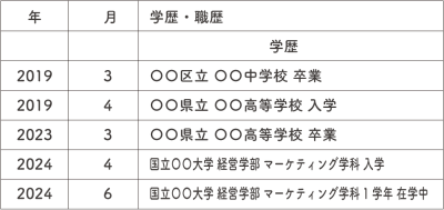 高校留年した場合