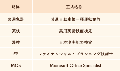 資格や免許の正式名称