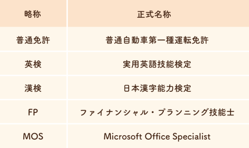 資格や免許の正式名称