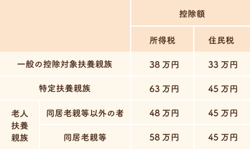 家族別の控除額