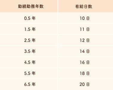 週5日勤務の場合
