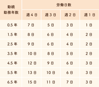 週1日～4日勤務の場合