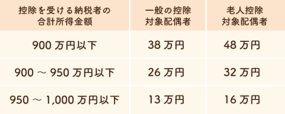 配偶者控除の金額